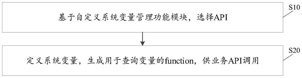 A user-defined system variable method and device, terminal equipment and a storage medium