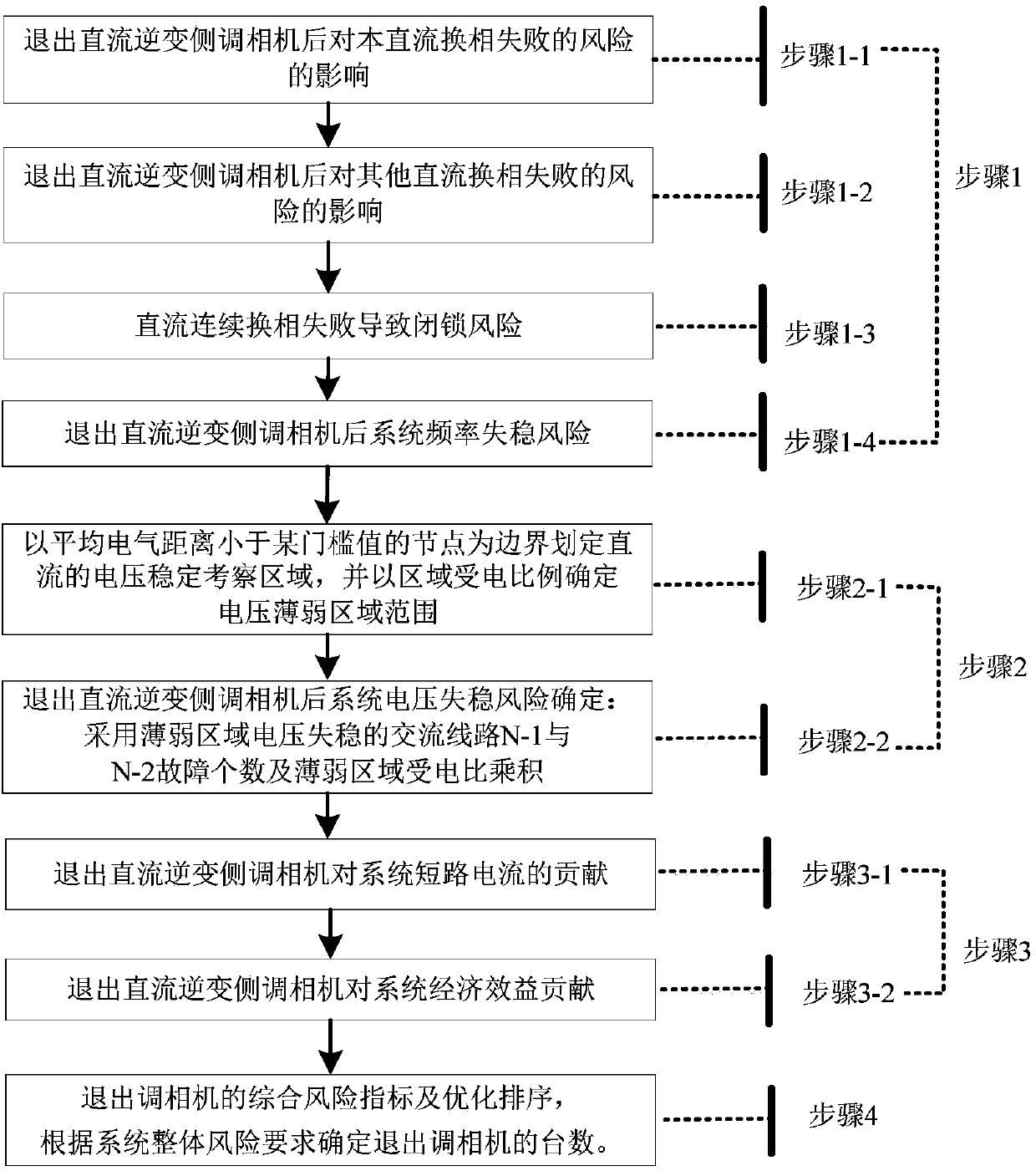 Receiving end power grid phase modifier dispatching method considering short-circuit current and system frequency voltage risks