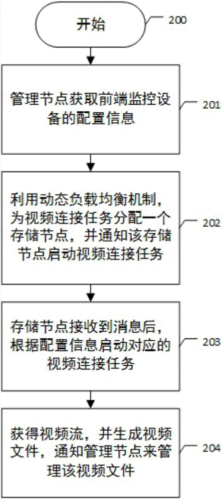 Distributed video storage management method and system based on Hadoop architecture