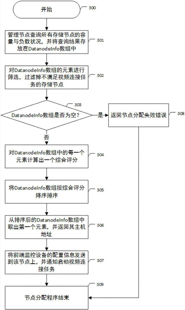 Distributed video storage management method and system based on Hadoop architecture