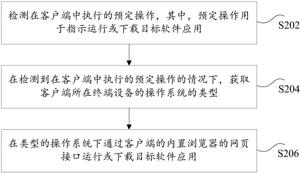 Software application processing method and device