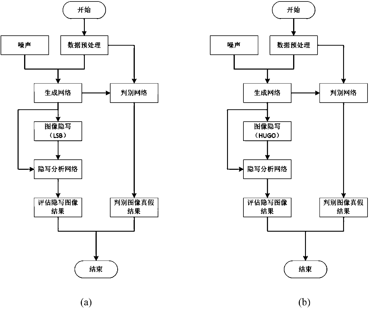 Secure steganography method and device based on generative adversarial networks