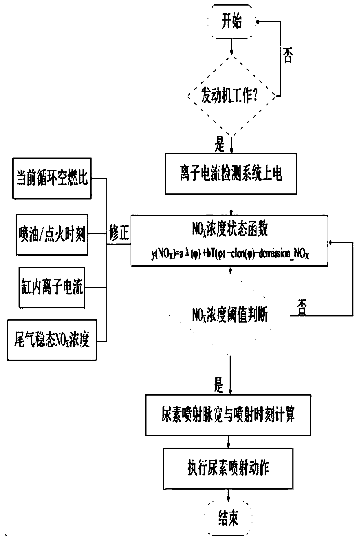 A closed-loop control system of internal combustion engine nitrogen oxide emission based on in-cylinder ion current and urea injection