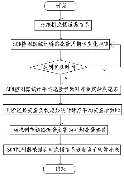 Traffic control method based on load prediction in SDN network