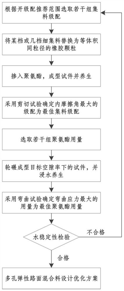 A Design Optimization Method for Poroelastic Pavement Mixture