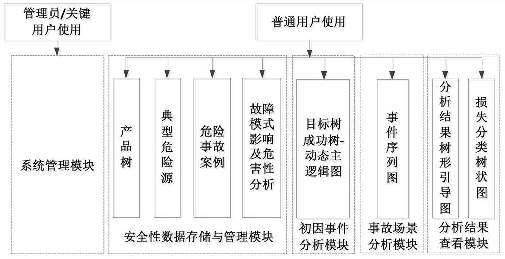 An Analysis System for Identifying Fault Hazard Sources of Air Defense Missile Weapon System