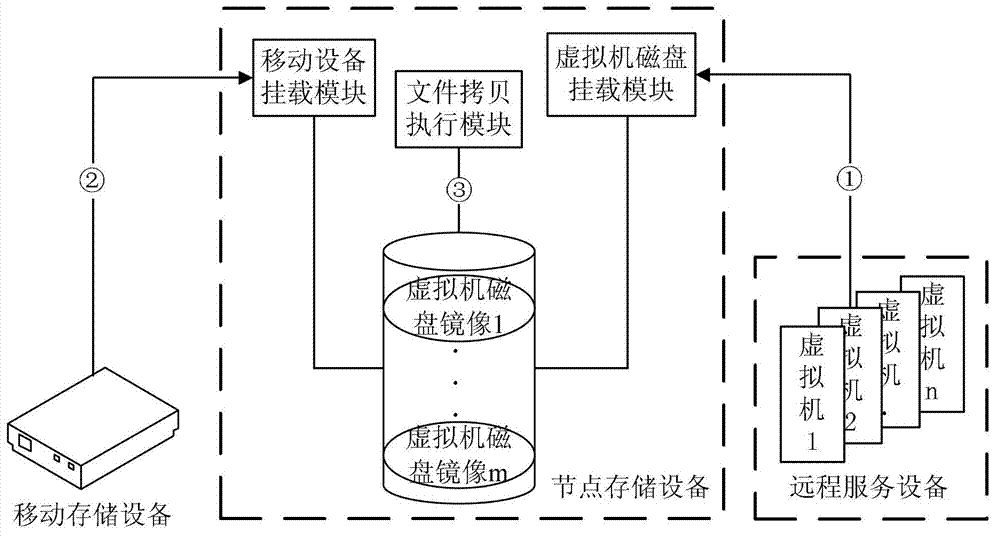 System and method for deploying application service to cloud-storage virtual machine