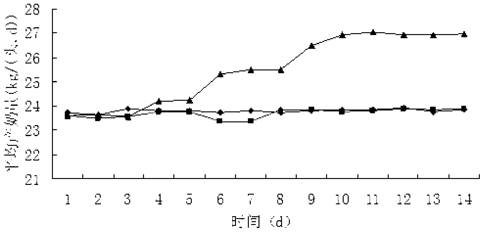 Preparation method of cow milk production increasing biological fermentation peptide additive, and application method of additive