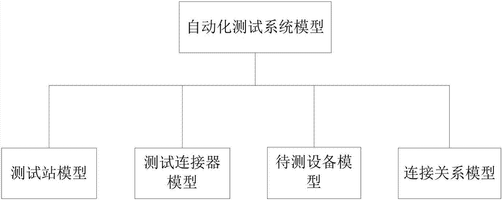 A graphical modeling device and method for an automated test system