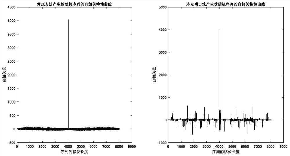 A method for generating pseudo-random long codes