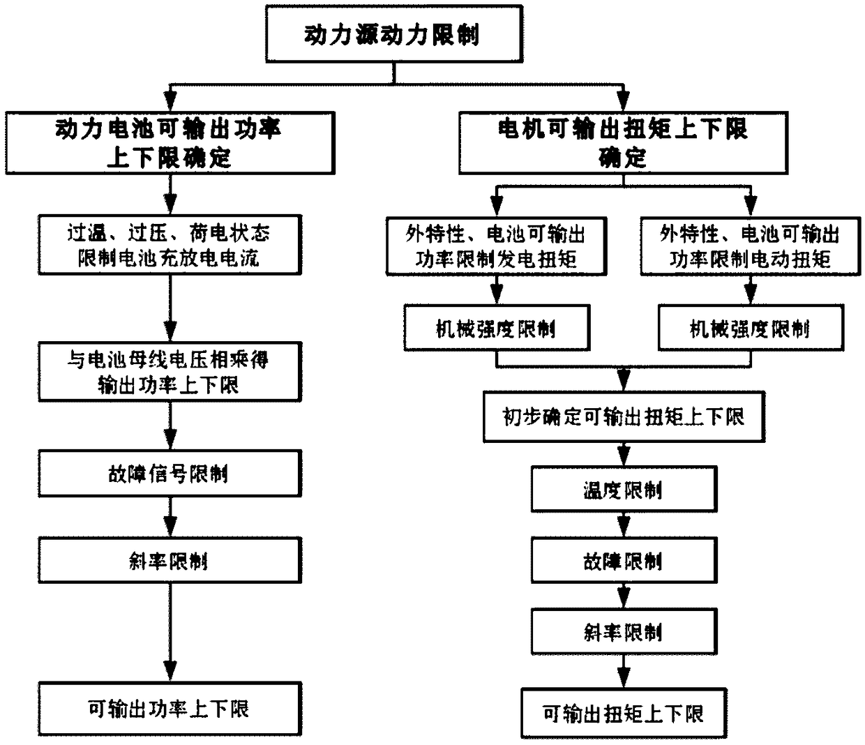 Hybrid electric vehicle power source power limiting method