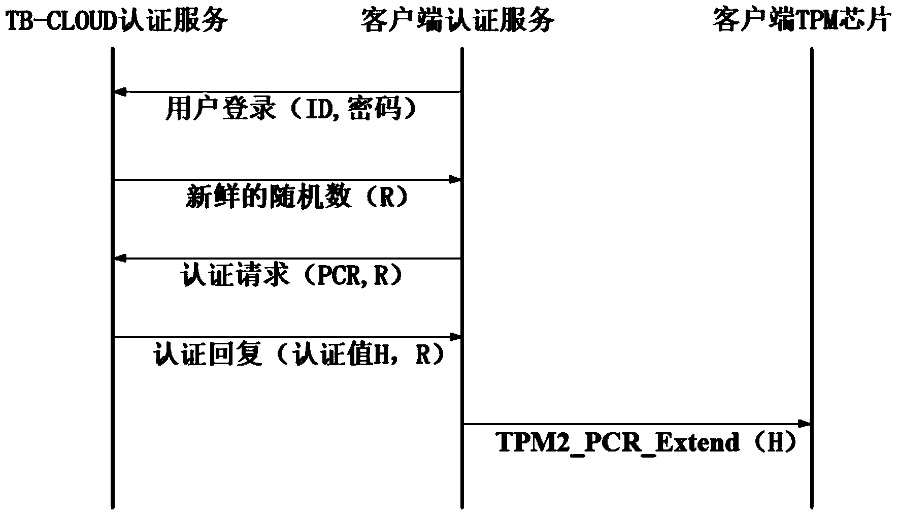 Credible data access control method applied to cloud storage of mobile devices