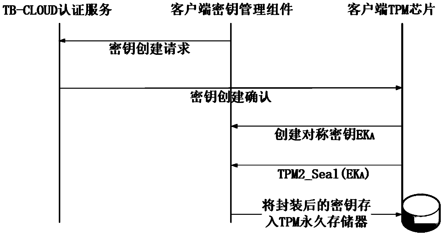 Credible data access control method applied to cloud storage of mobile devices