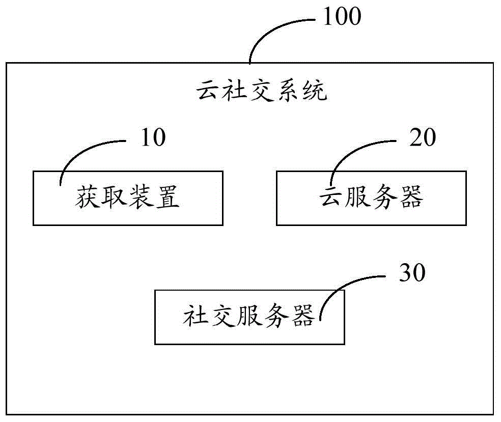 Cloud social method and system thereof