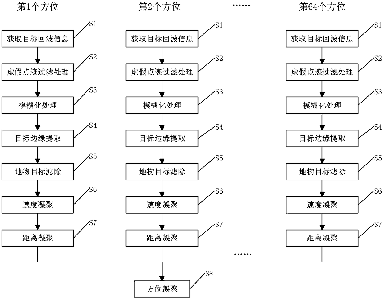 Target extraction method based on ground surveillance radar system