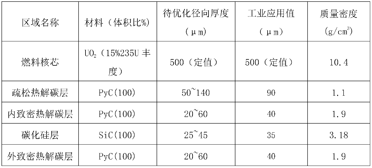 Pebble-bed high-temperature gas cooled reactor high neutron multiplication performance fuel element