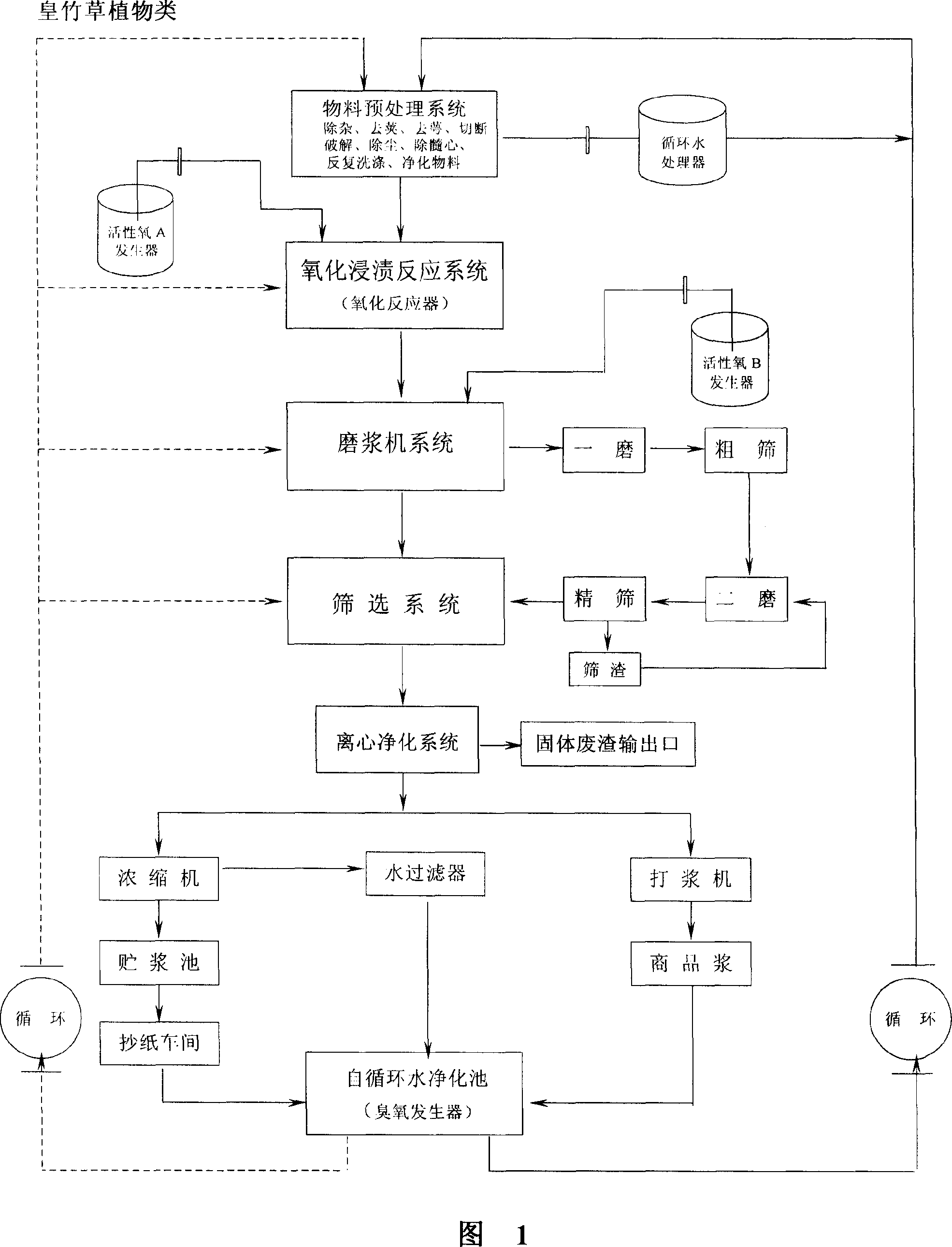 Method for hybrid giant napier producing in oxygen free radical doffing/bleaching integrated reactor with dried bananas stalk