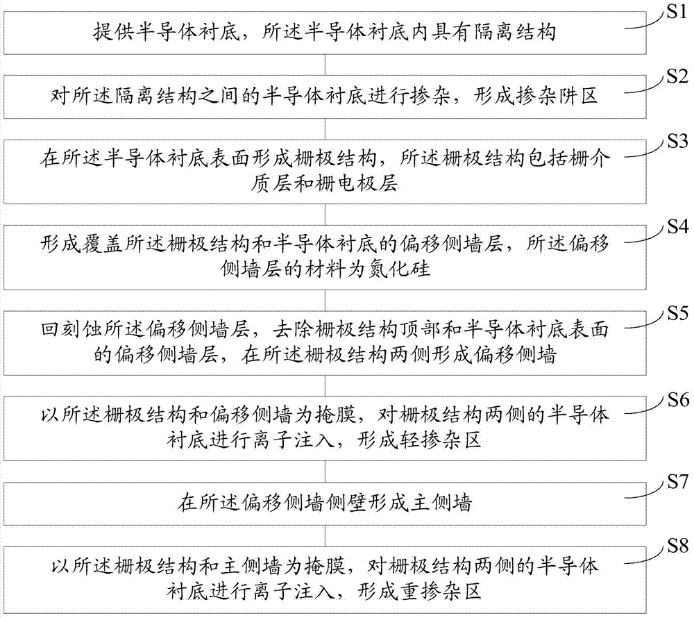 Method of forming semiconductor device