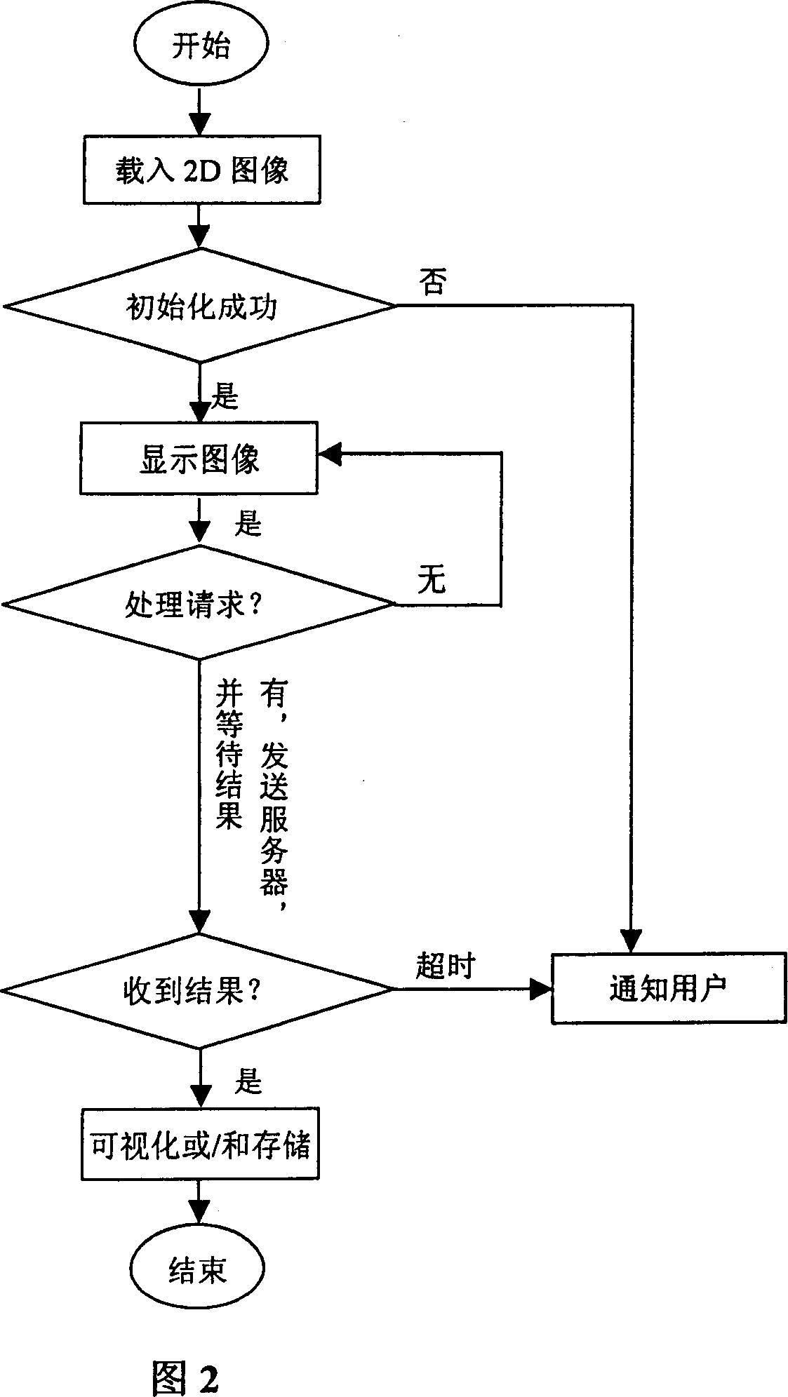 Distributed cardiac image multi-dimensional re-building and interactive visual method