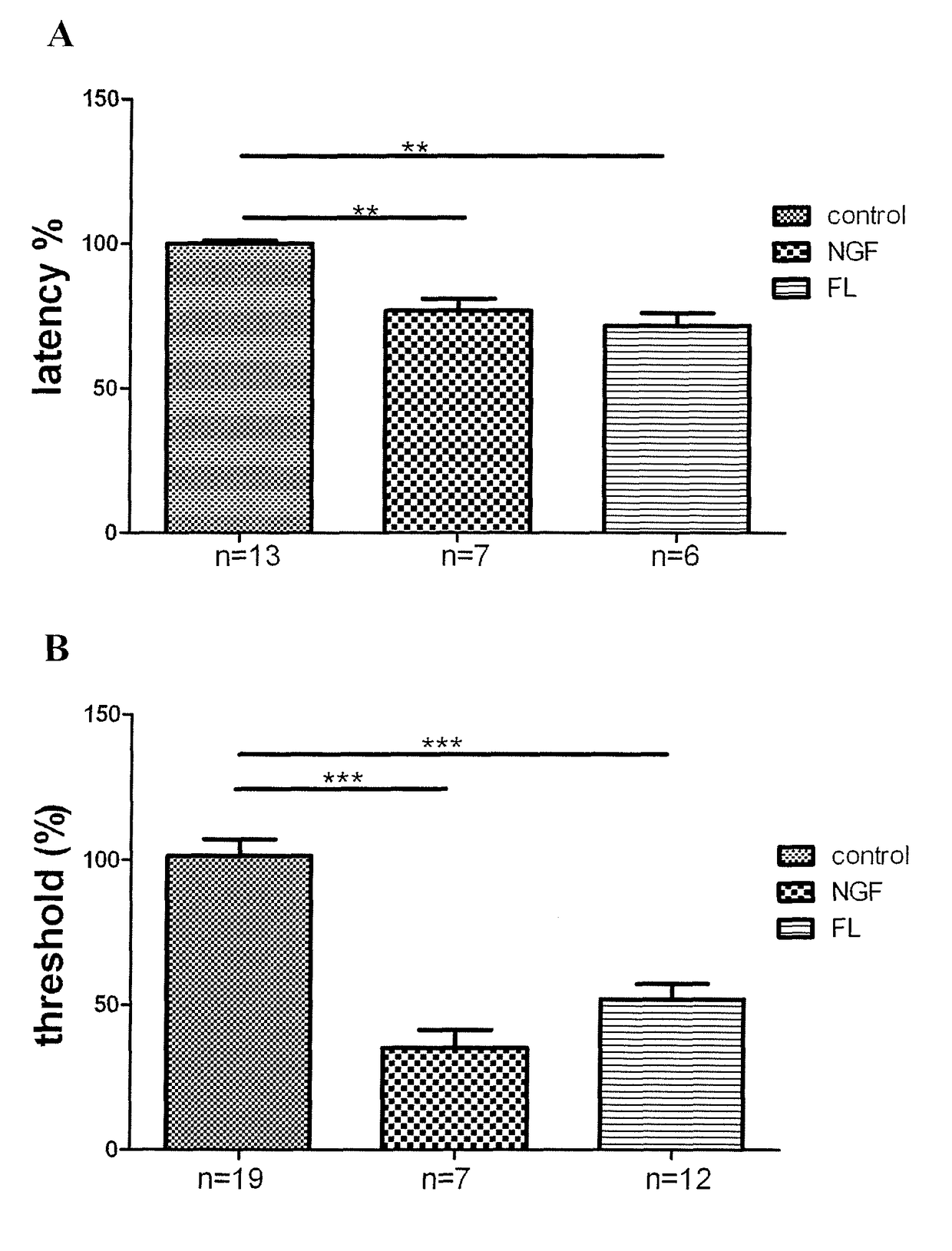 FLT3 receptor antagonists for the treatment or the prevention of pain disorders