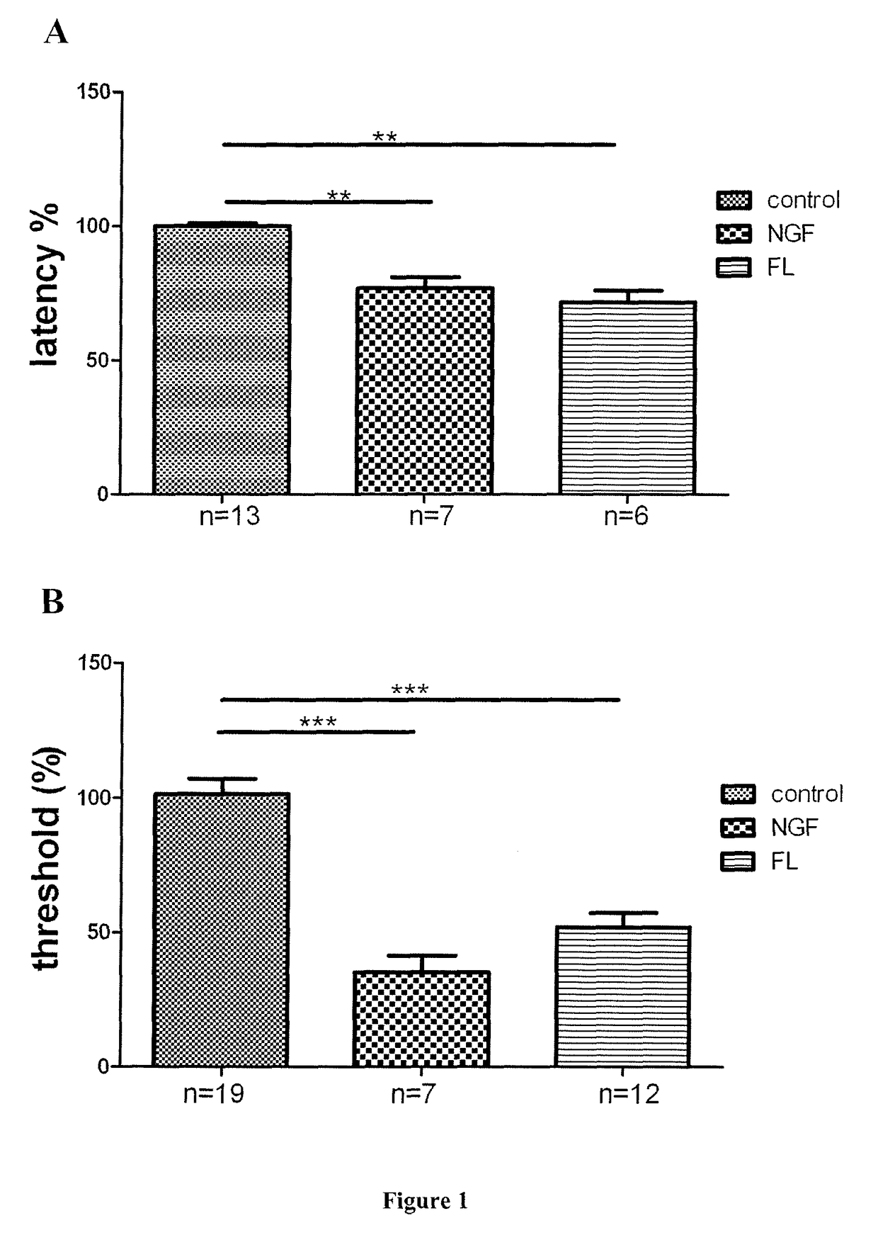 FLT3 receptor antagonists for the treatment or the prevention of pain disorders