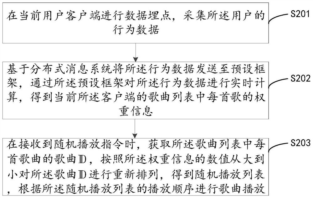 Random music playing method and device, computer equipment and storage medium