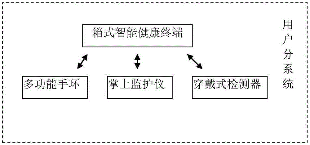 A smart medical service system