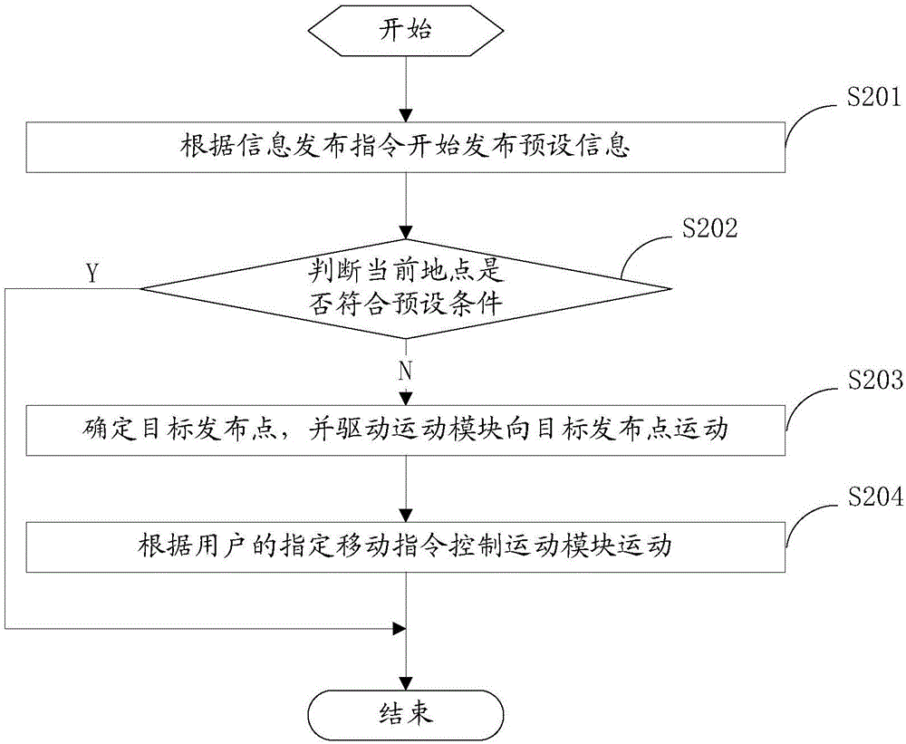 Information publishing method and device, as well as mobile publishing equipment