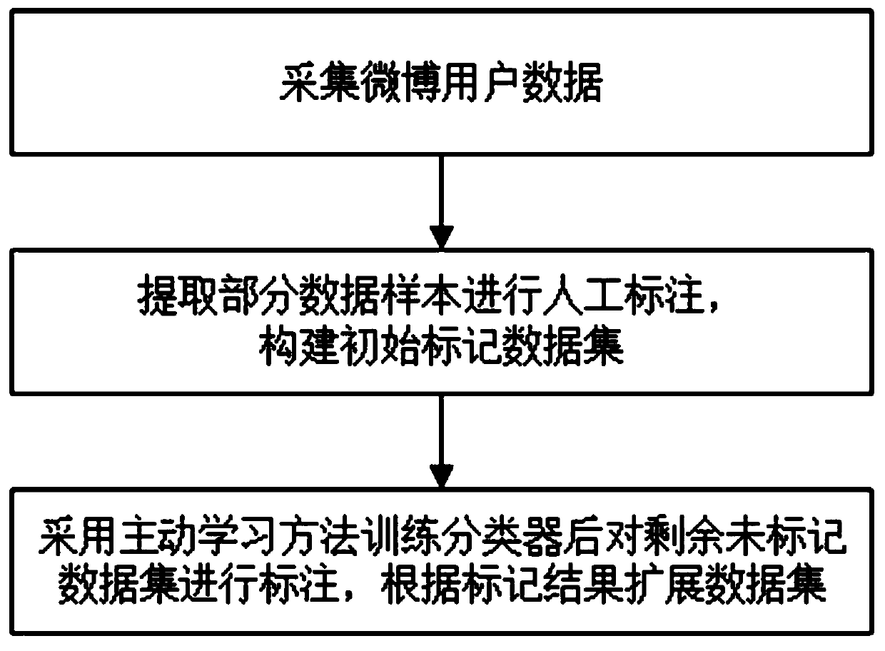 Social robot detection data set extension method and system based on active learning