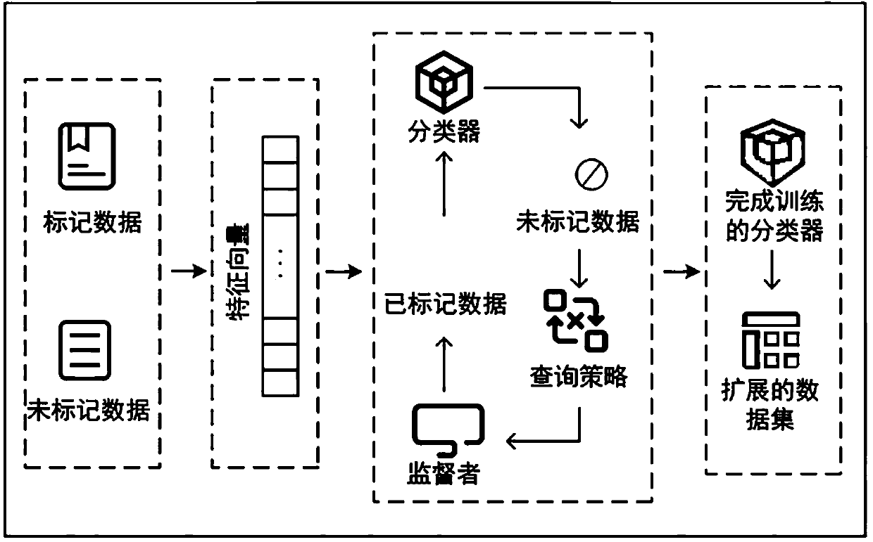 Social robot detection data set extension method and system based on active learning