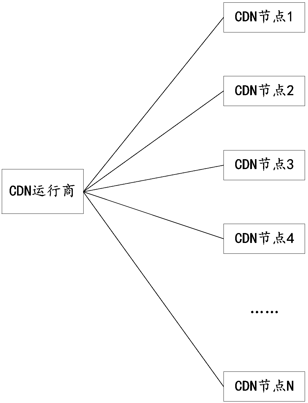 CDN node scheduling method and device, storage medium and electronic device