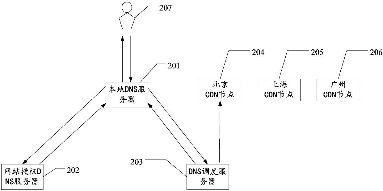 CDN node scheduling method and device, storage medium and electronic device