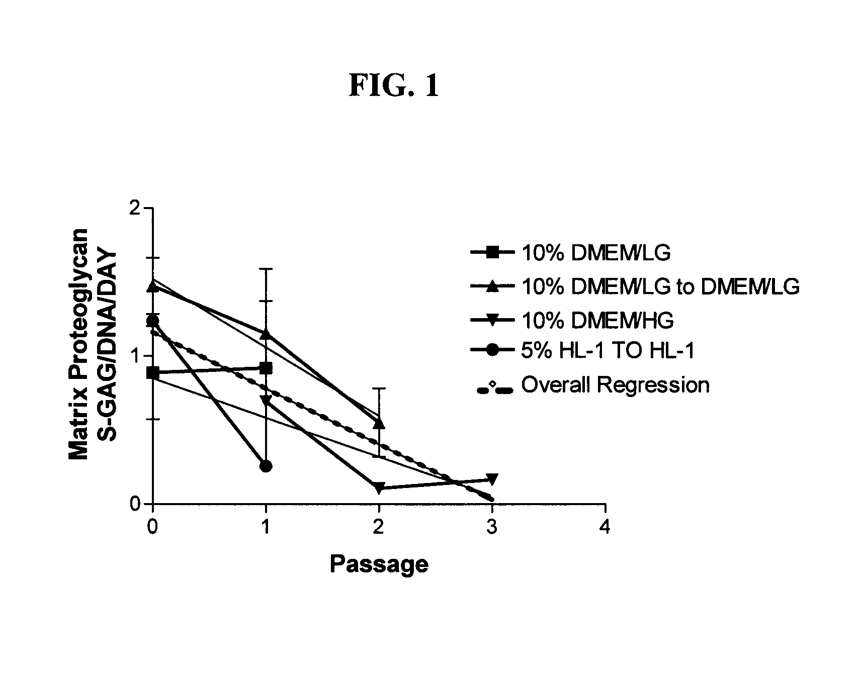 Method for chondrocyte expansion with phenotype retention