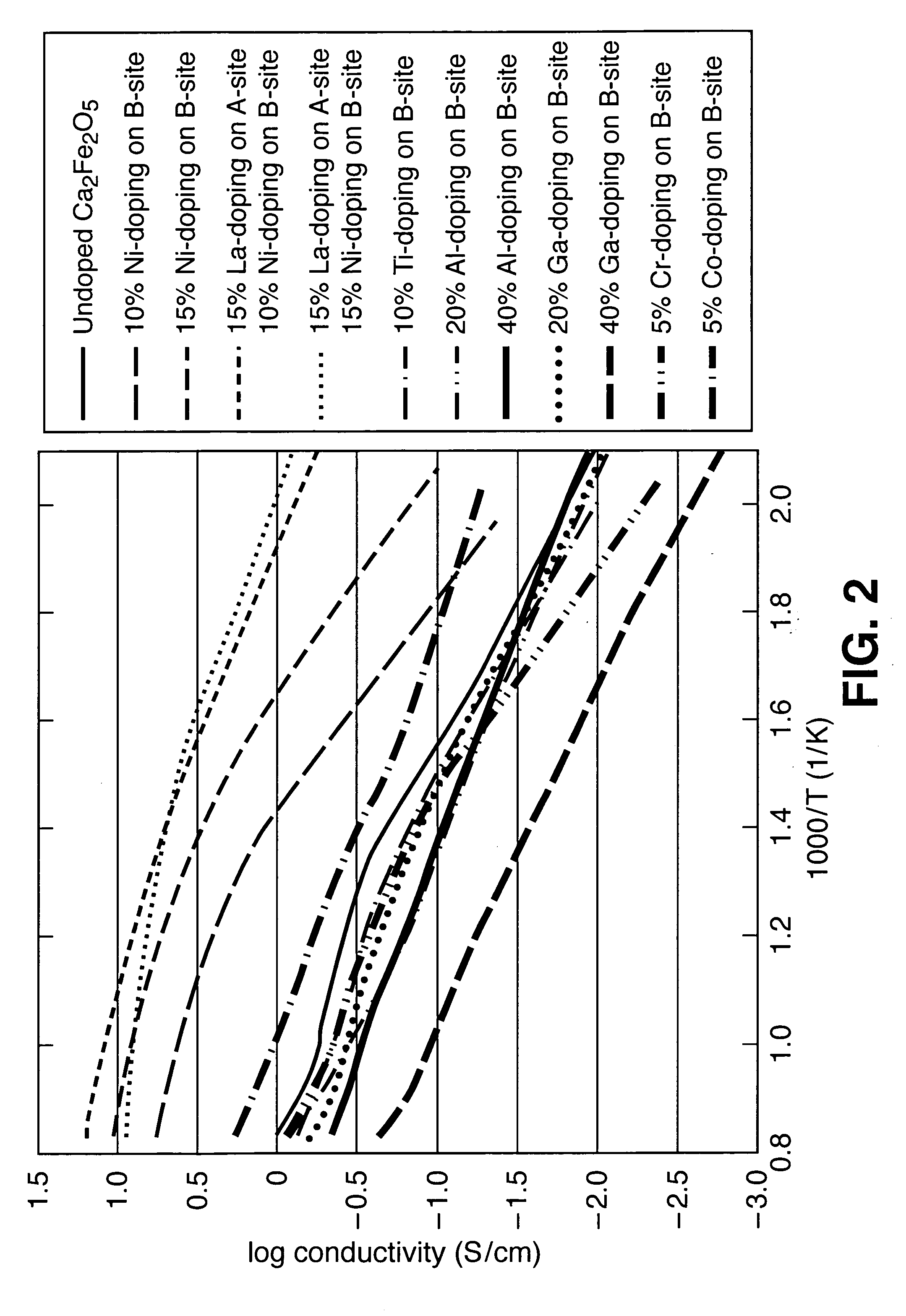 Solid oxide fuel cell cathode material