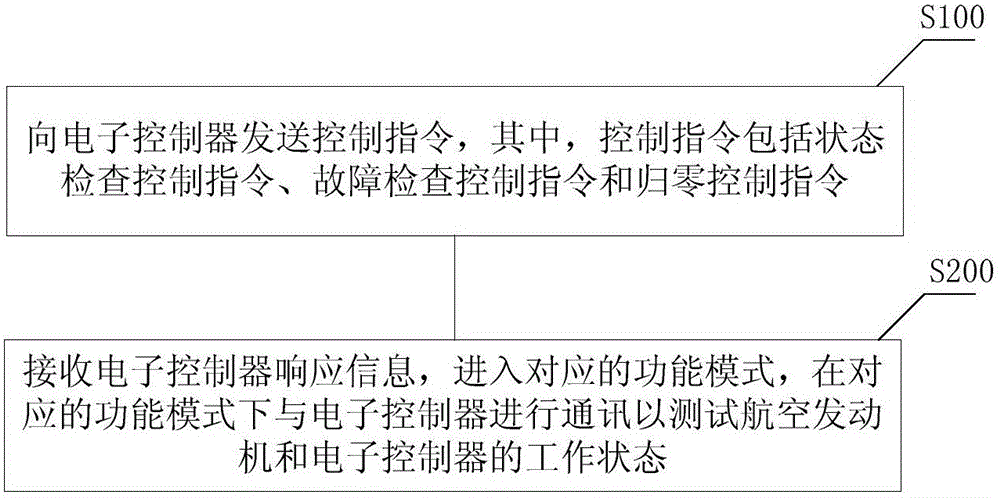 Outfield test maintenance method and device of aviation engine