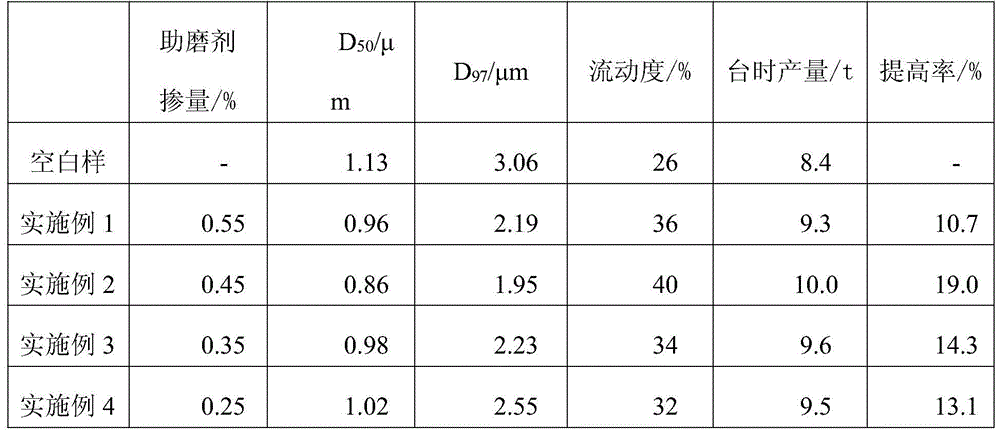 A powder grinding aid suitable for superfine kaolin powder