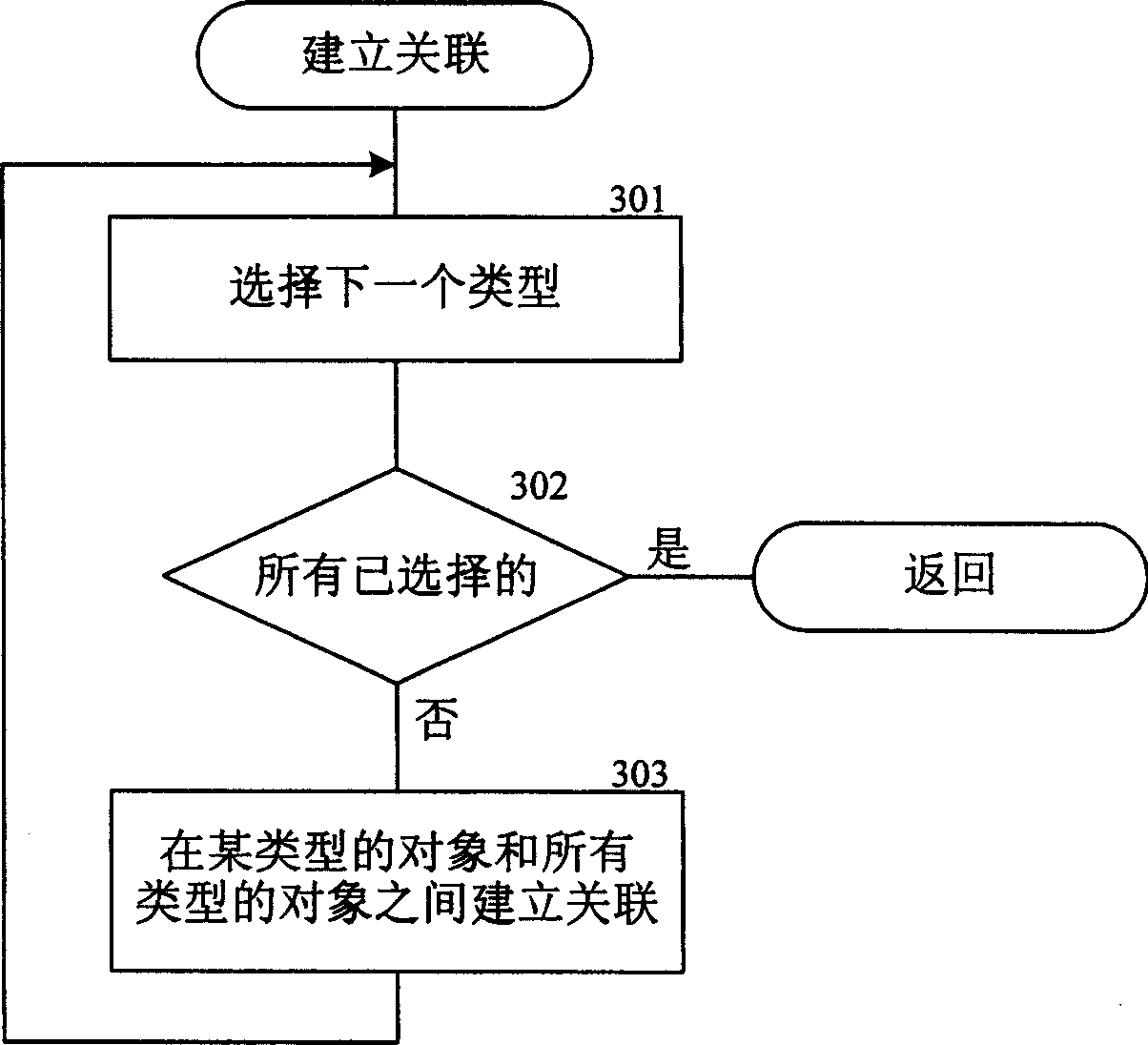 Method and system for ranking objects based on intra-type and inter-type relationships