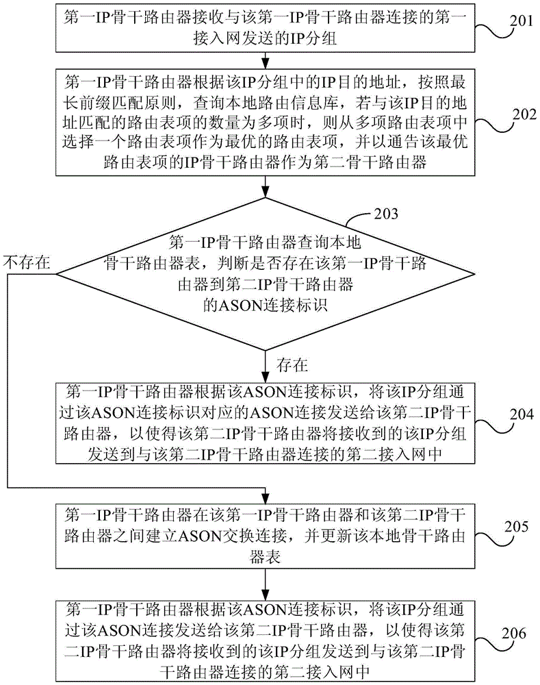 A method and device for ip routing processing based on ason optical network