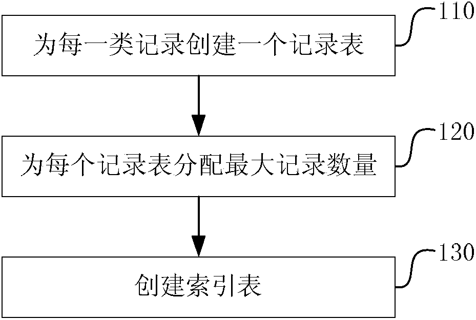 Method and device for creating tables, saving records and deleting records for embedded system database