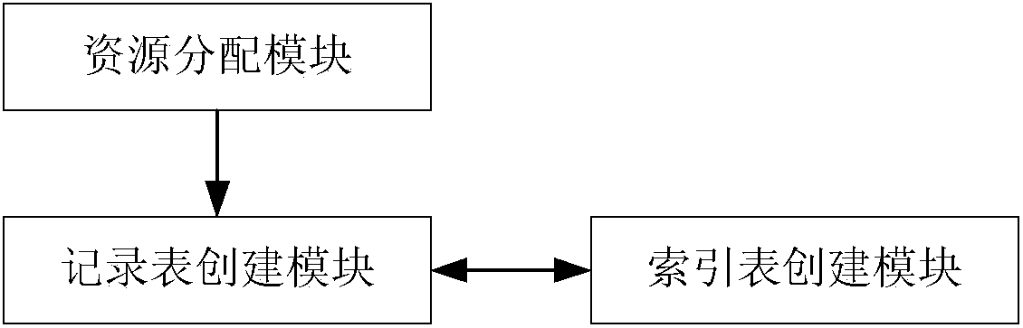 Method and device for creating tables, saving records and deleting records for embedded system database