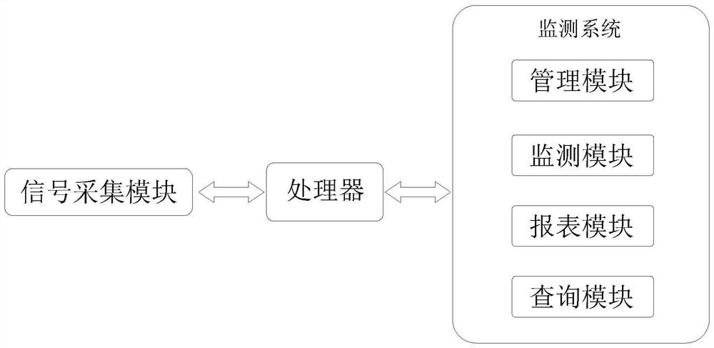 Lightning protection device intelligent monitoring system based on Internet of Things technology