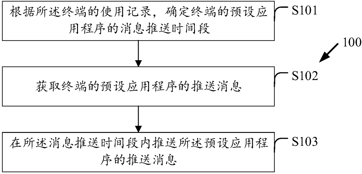 Message pushing method and device, computer device and computer readable storage medium