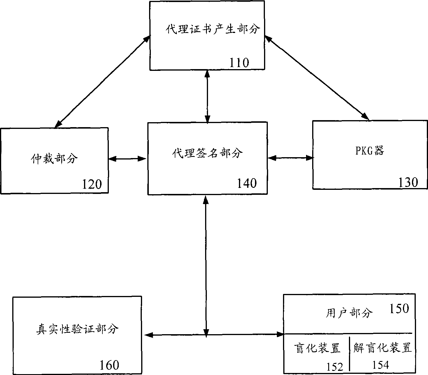 Proxy blind signing system and method based on identification