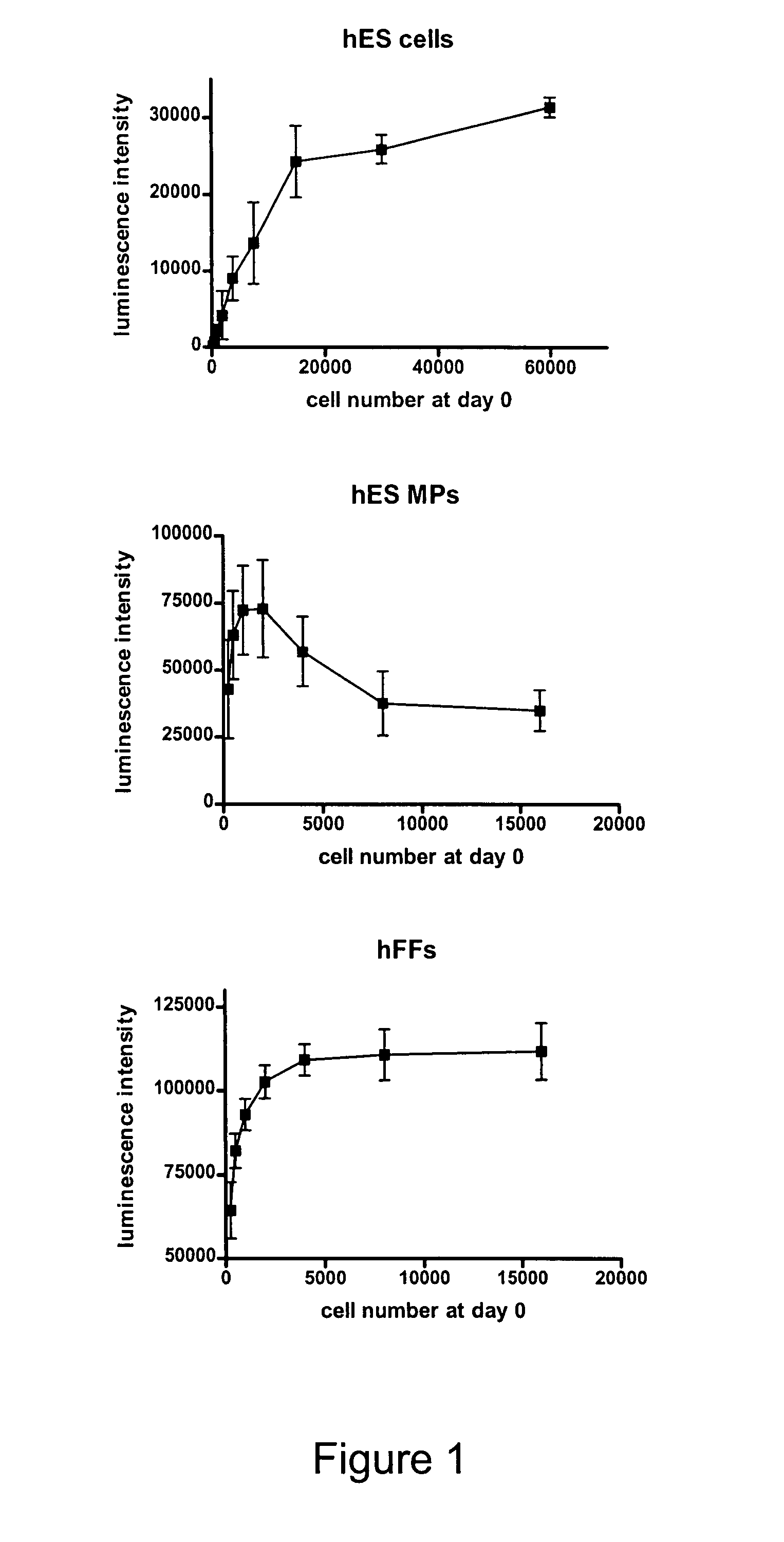 Novel toxicity assay based on human blastocyst-derived stem cells and progenitor cells