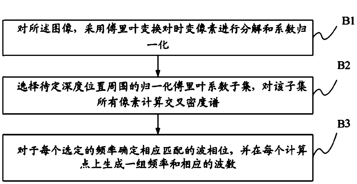 Offshore water depth measurement method and device based on novel high-order dispersion relationship