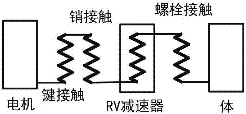 Industrial robot joint rigidity modeling method which considers contact