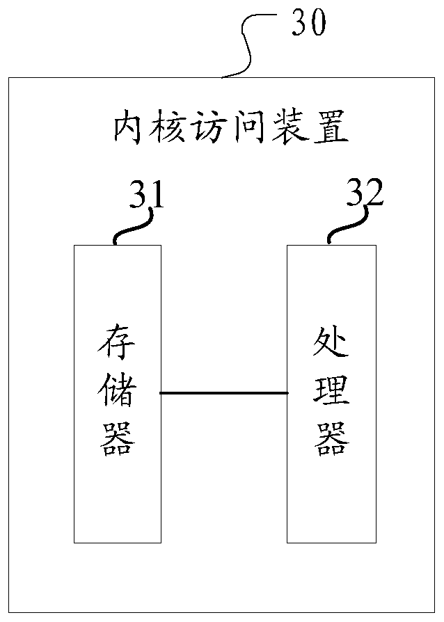 Kernel access method and device and medium