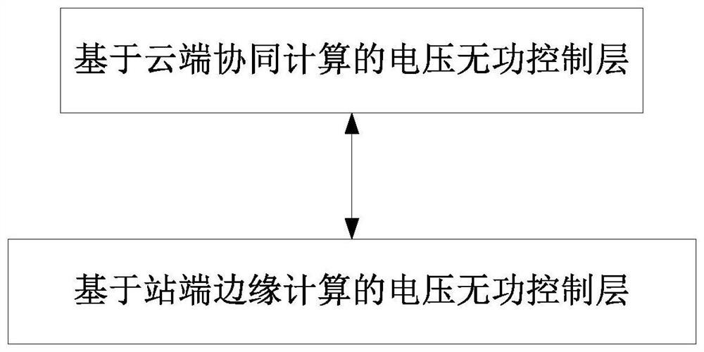 Cloud-edge cooperative voltage reactive intelligent control system and control method