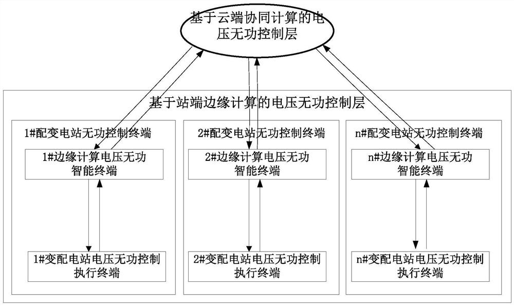 Cloud-edge cooperative voltage reactive intelligent control system and control method