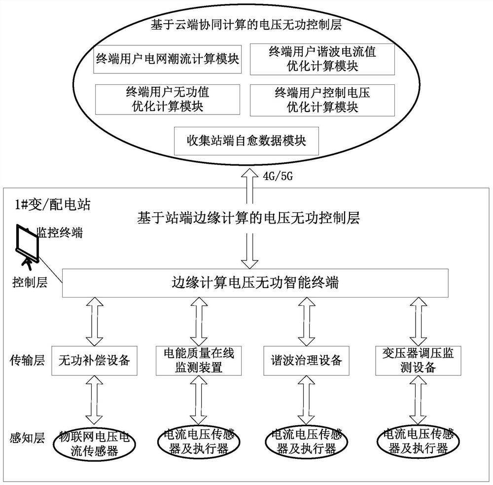 Cloud-edge cooperative voltage reactive intelligent control system and control method